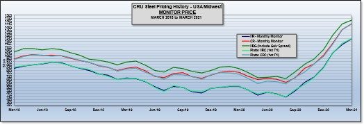 CRU STEEL PRICING HISTORY