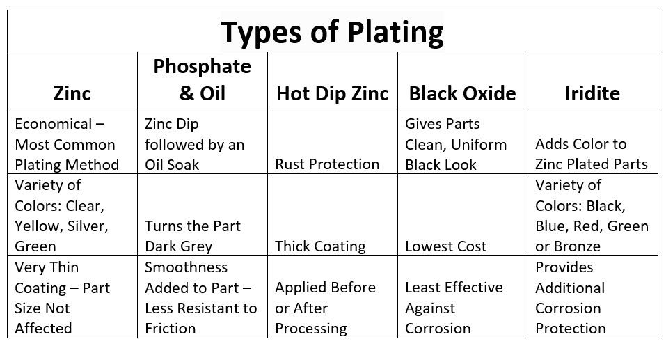 types of plating
